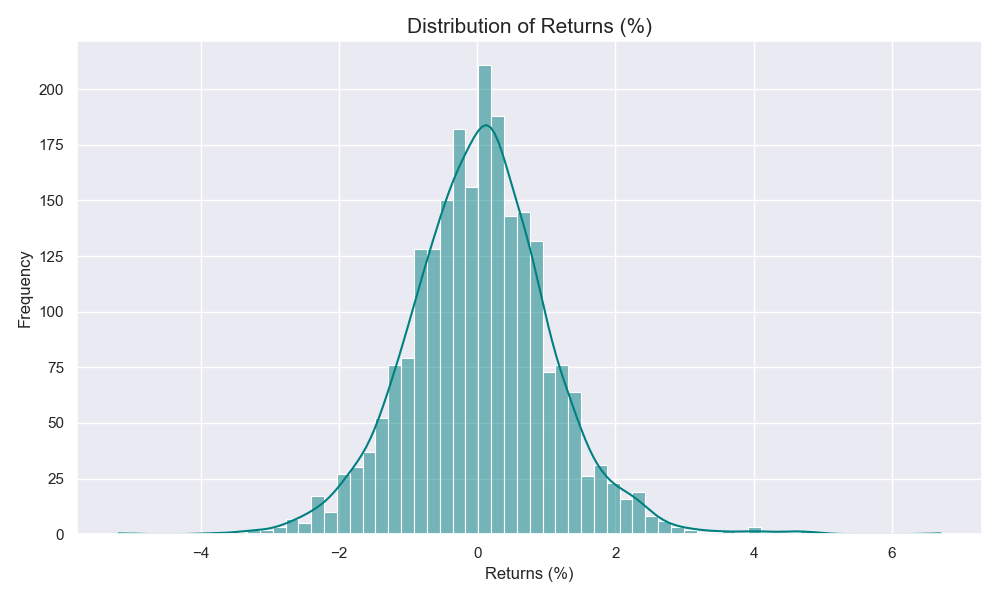 Histogram